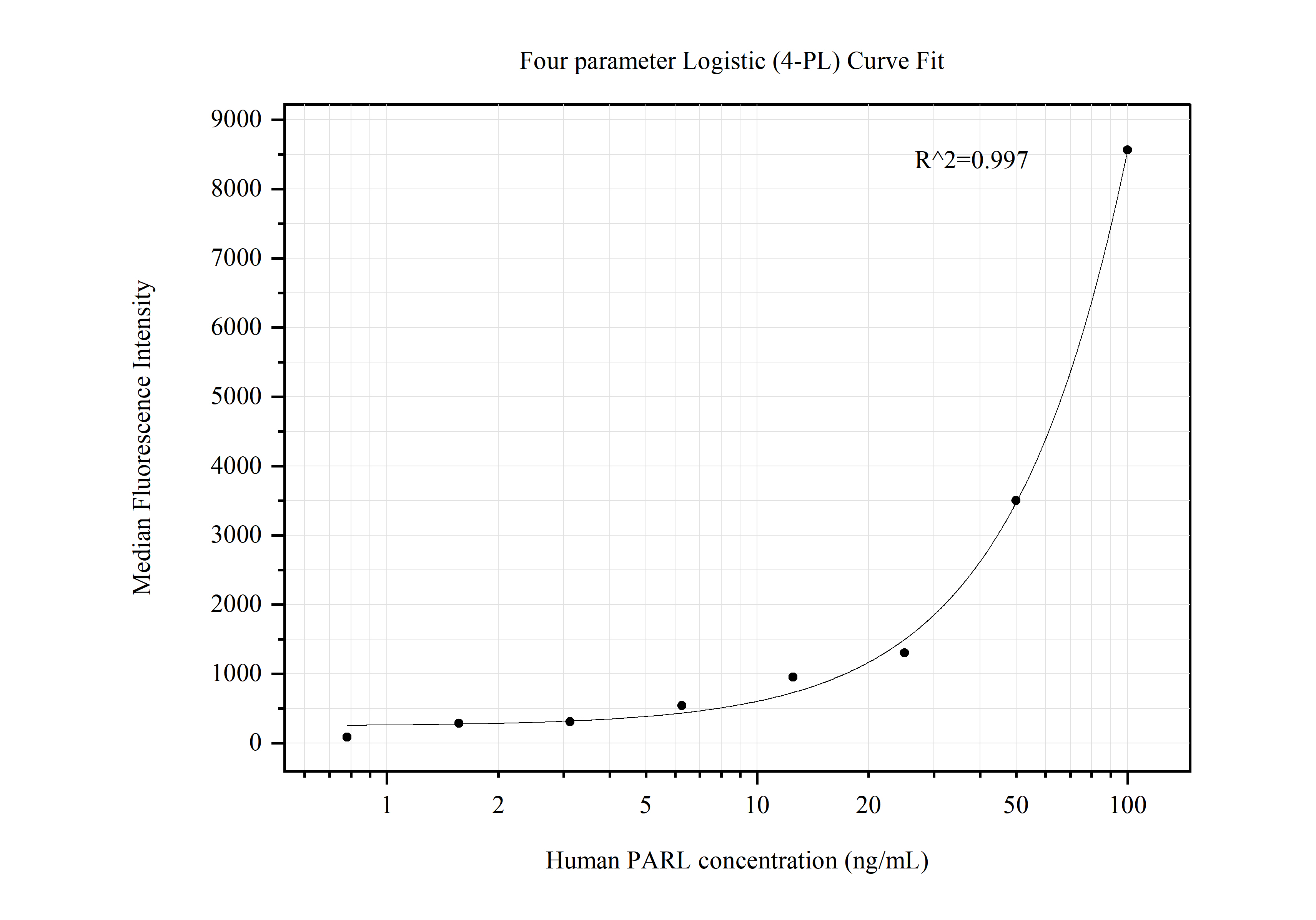 Cytometric bead array standard curve of MP50588-1